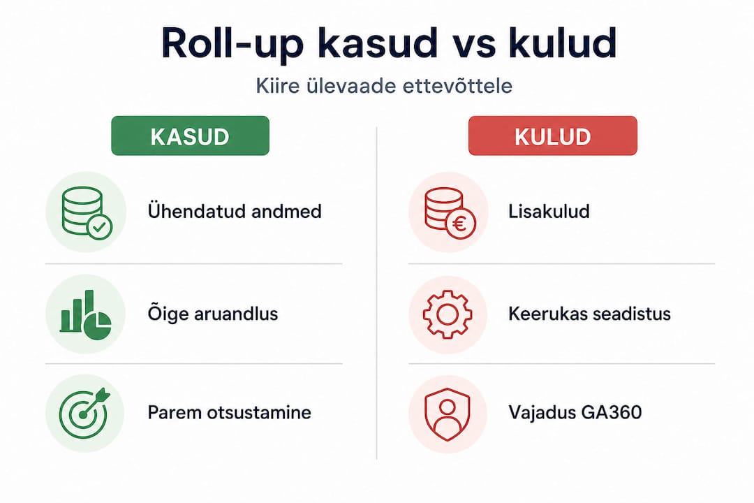 Infograafikus on välja toodud roll-up analüütika plussid ja miinused ning nende omavaheline võrdlus kulude ja kasude lõikes.