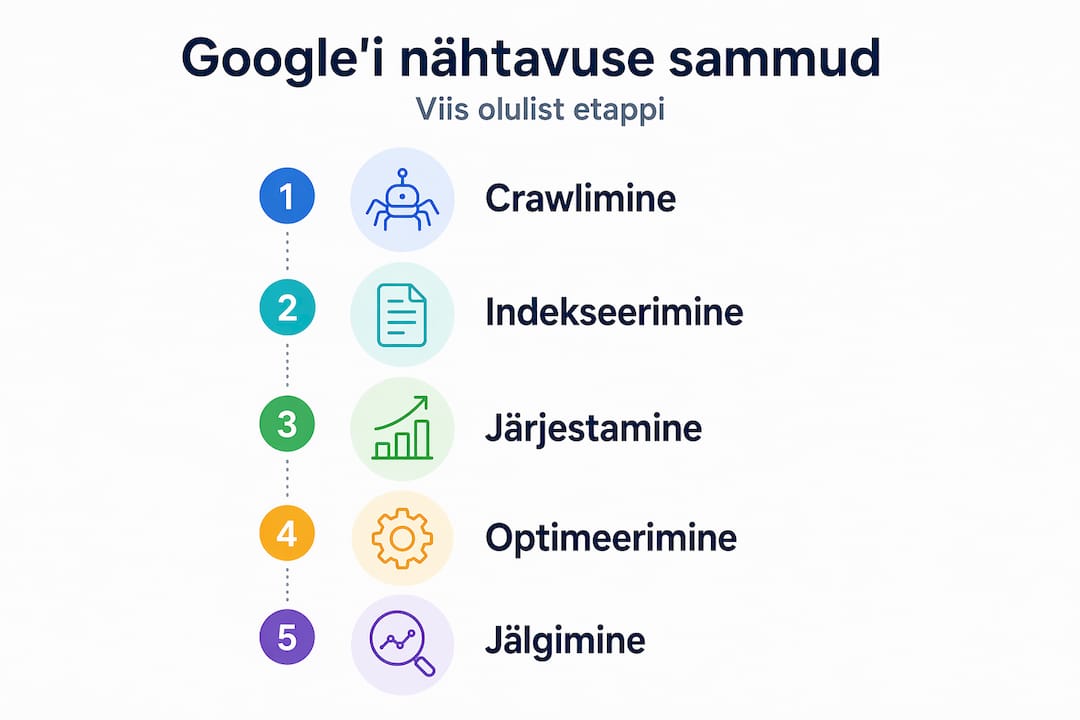 Infograafik: 5 sammu, kuidas Google’is paremini silma paista