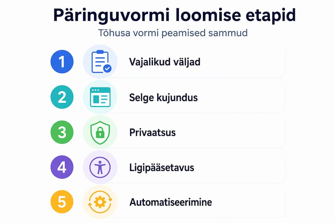 Infograafik: kuidas koostada tõhusat päringuvormi – samm-sammuline juhend