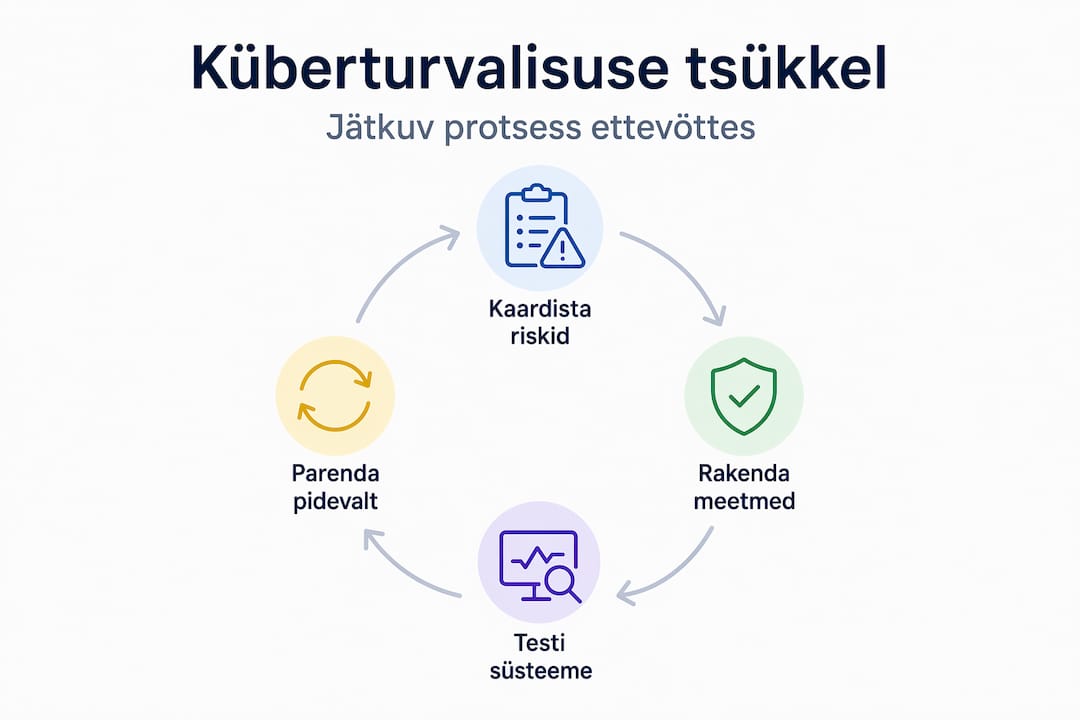 Küberturbe elutsükli etappe tutvustav infograafik