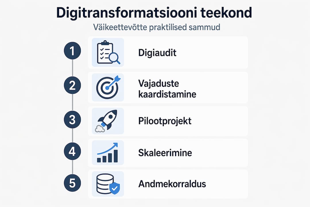 Infograafik: ettevõtte digimuutuse olulised etapid