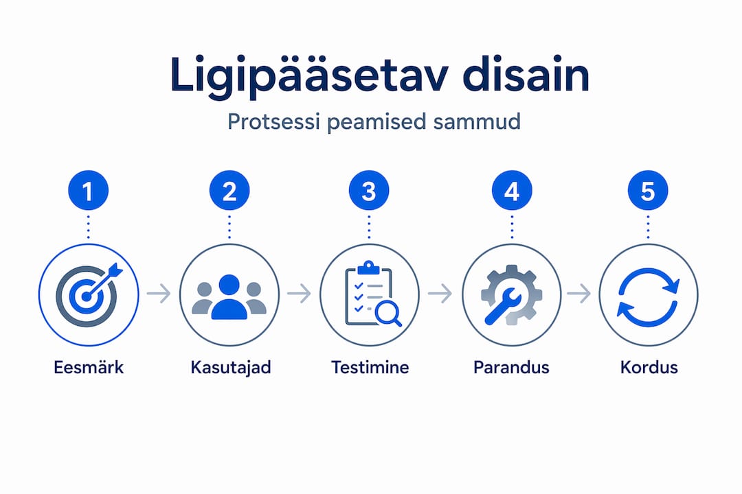 Visuaalne ülevaade vastutustundliku disaini protsessi etappidest