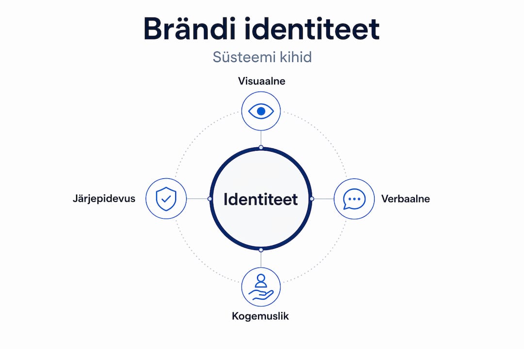 Infograafik: brändi identiteedi erinevad tasandid