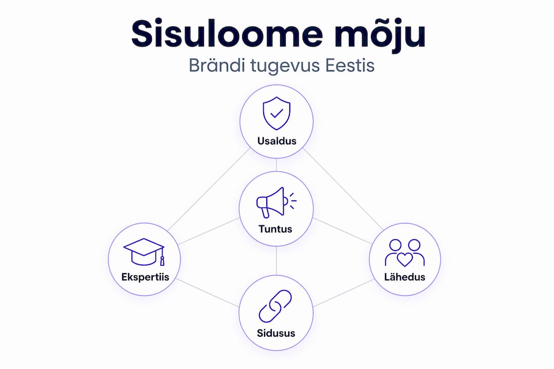 Sisuloome ja brändi osakaalude ülevaatlik hierarhia