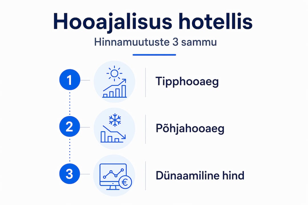 Hotellide hinnakujundus läbi hooaja – samm-sammult ülevaade
