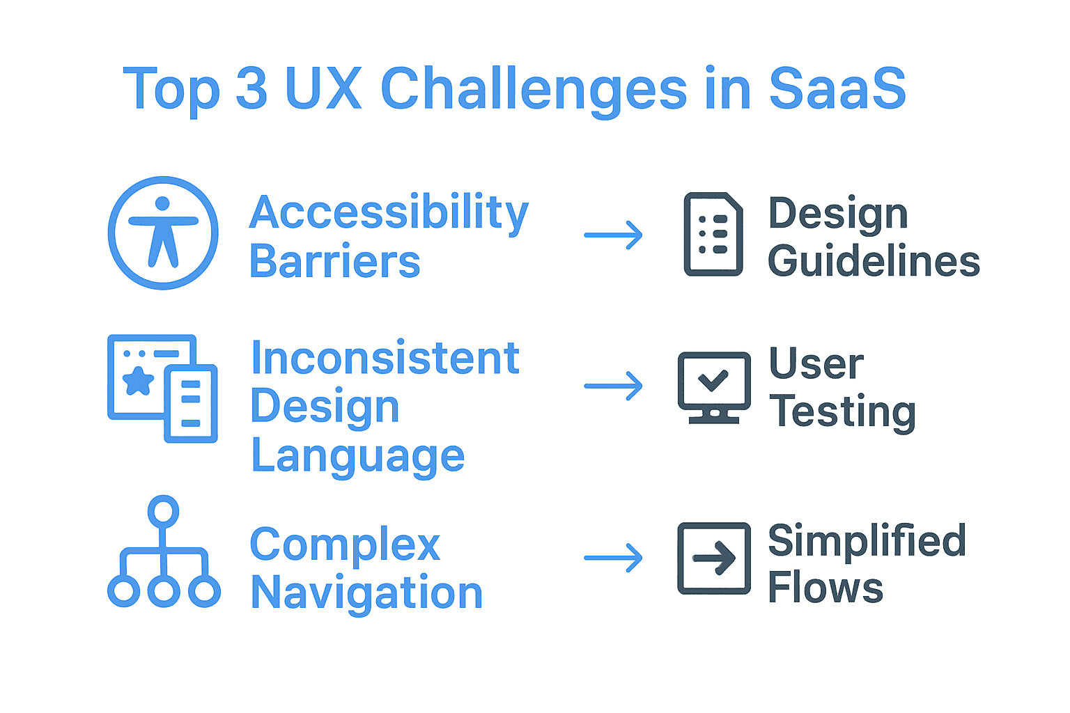Infographic illustrating key SaaS UX challenges and matching solutions.