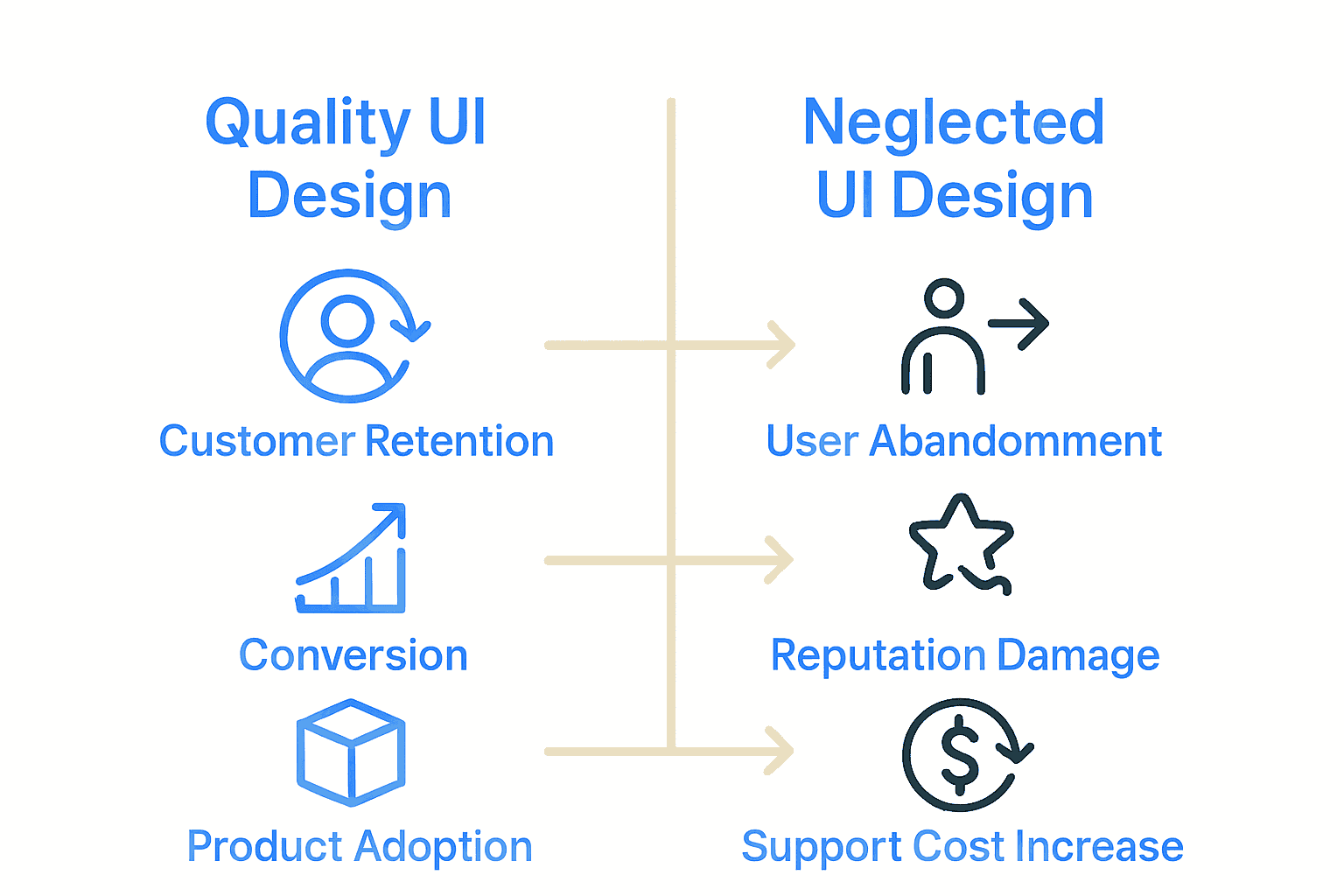 Infographic comparing outcomes of quality vs neglected UI design for SaaS