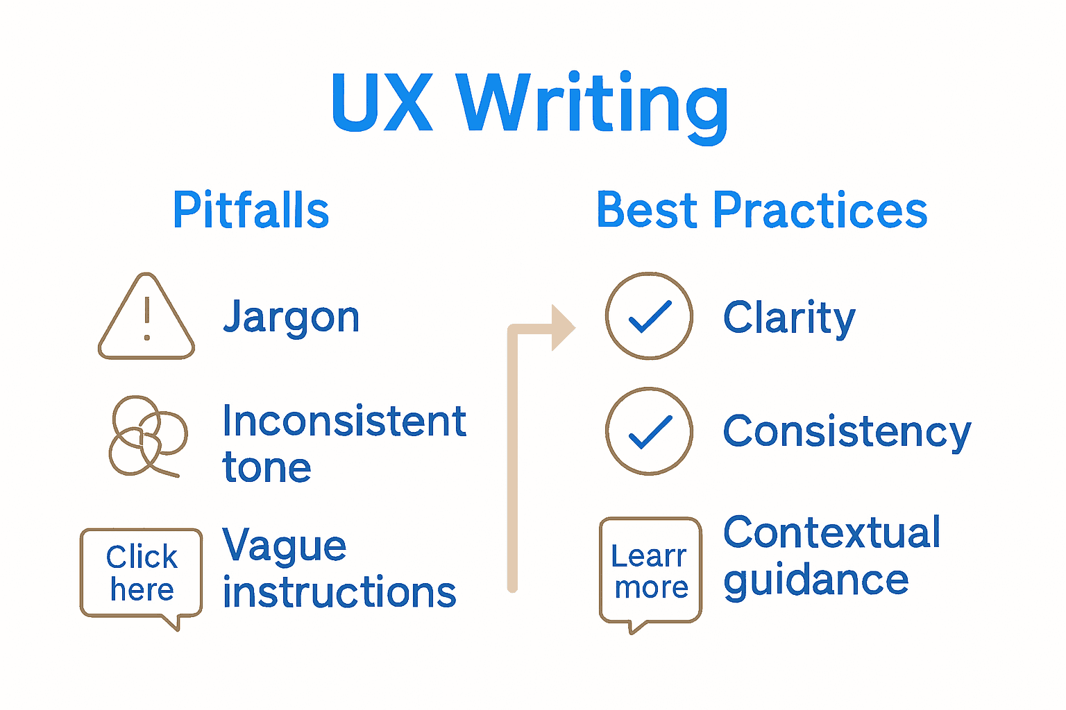 Infographic comparing UX writing mistakes and best practices using clear icons.