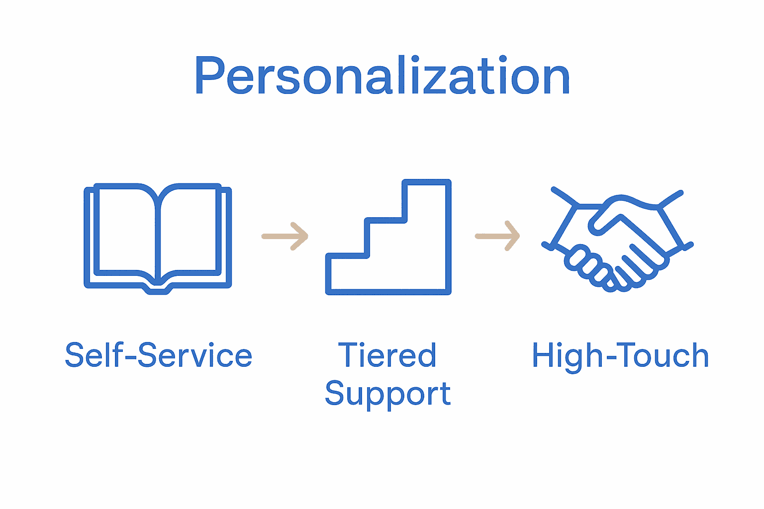 Comparison infographic showing self-service, tiered support, and high-touch models in SaaS service design.