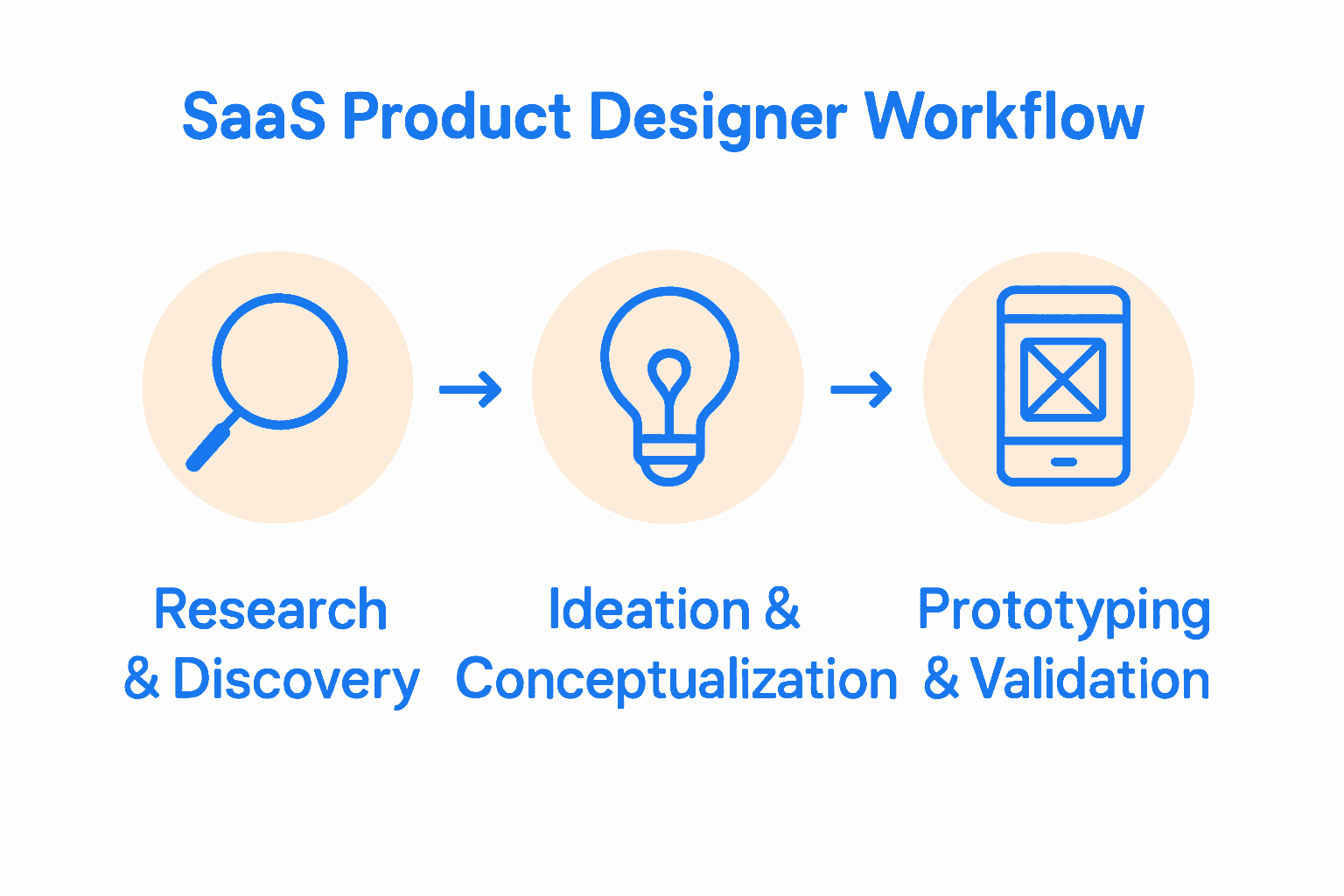 Infographic visualizing SaaS product designer workflow stages