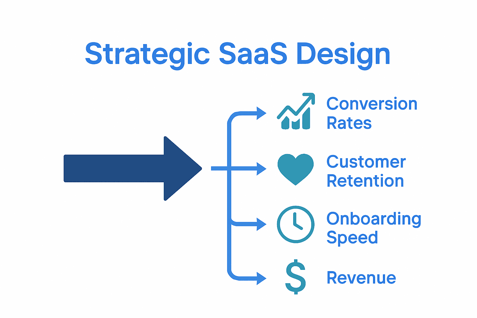 Infographic illustrating the impact of SaaS design on conversion, retention, onboarding, and revenue.