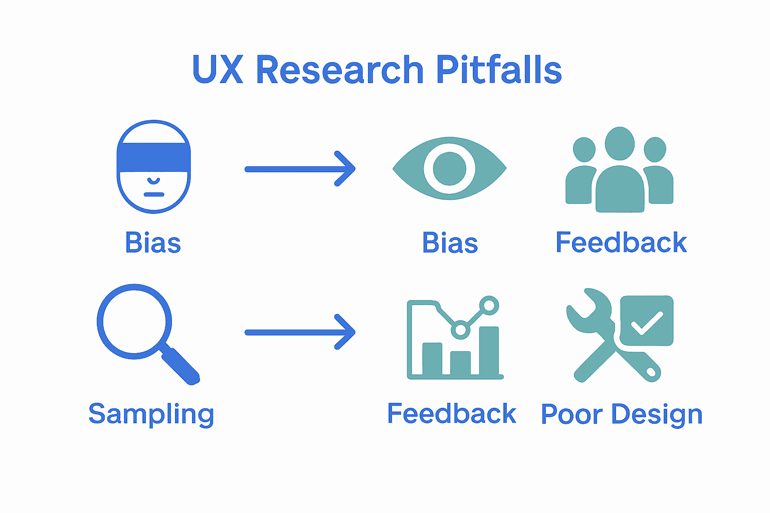 Infographic showing common UX research pitfalls with icons and matching solutions.