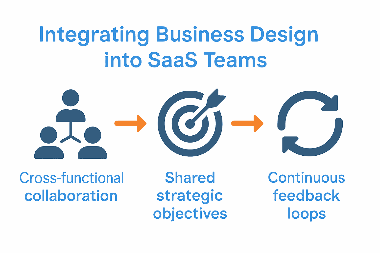 Infographic showing collaboration, shared goals, and feedback loops in SaaS business design.
