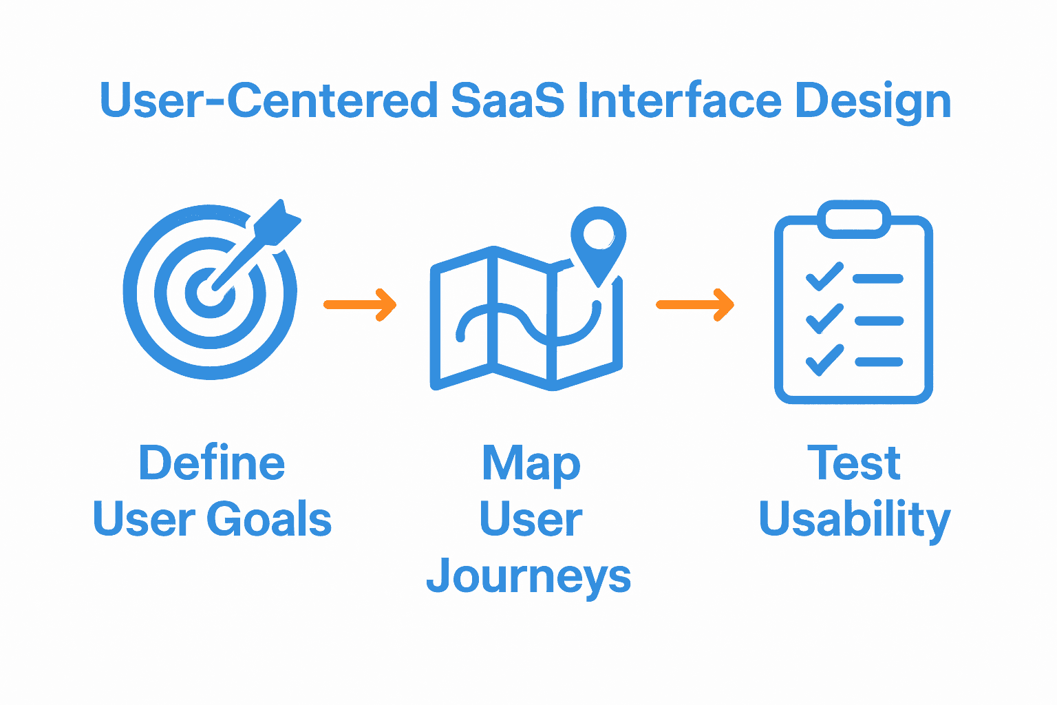 Infographic showing SaaS interface design steps with icons for goals, journeys, testing