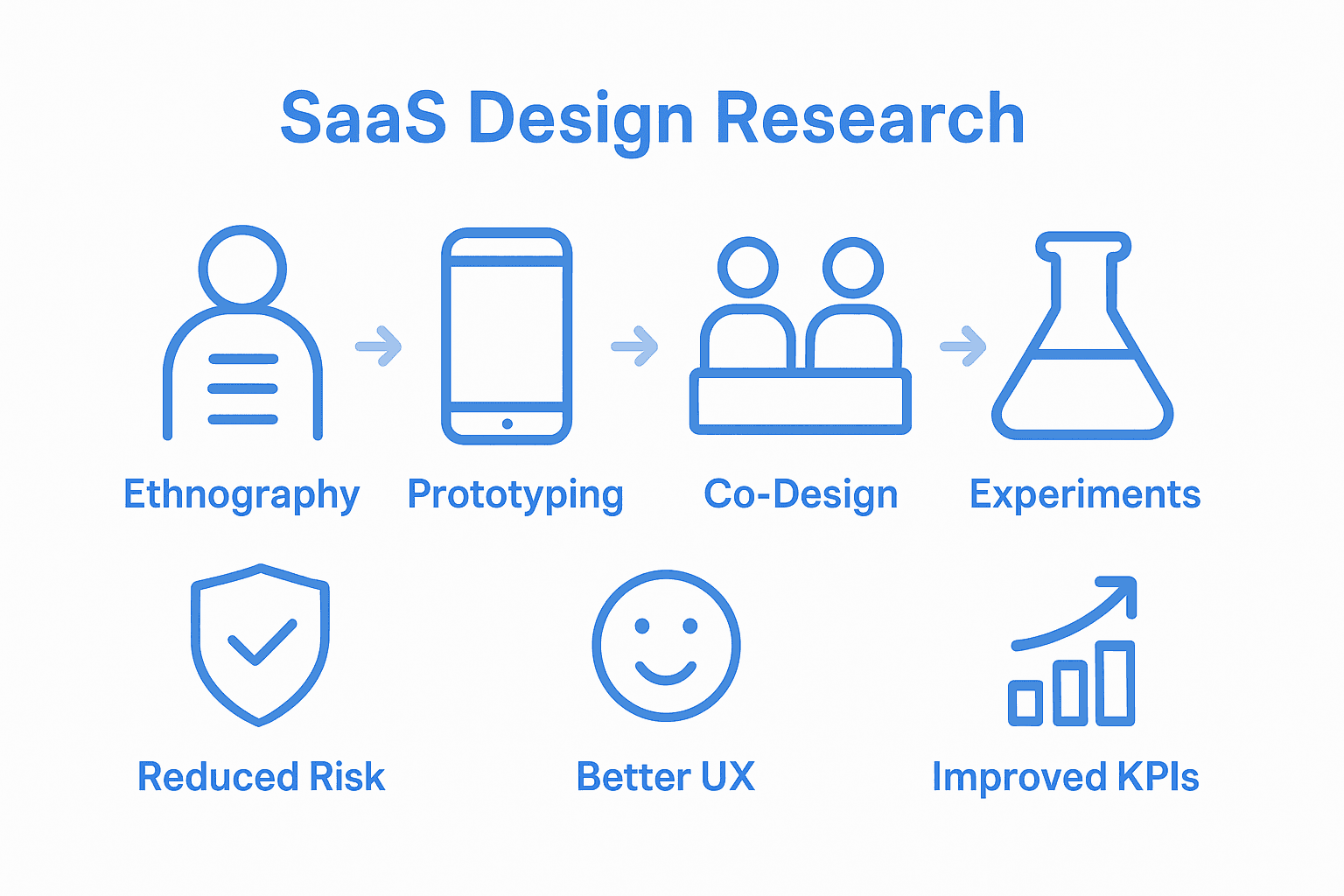 Infographic comparing four SaaS design research methods