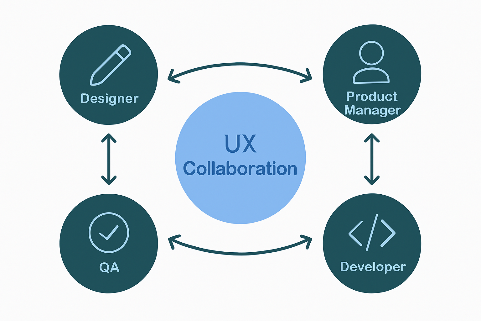 Infographic showing UX collaboration stakeholder map