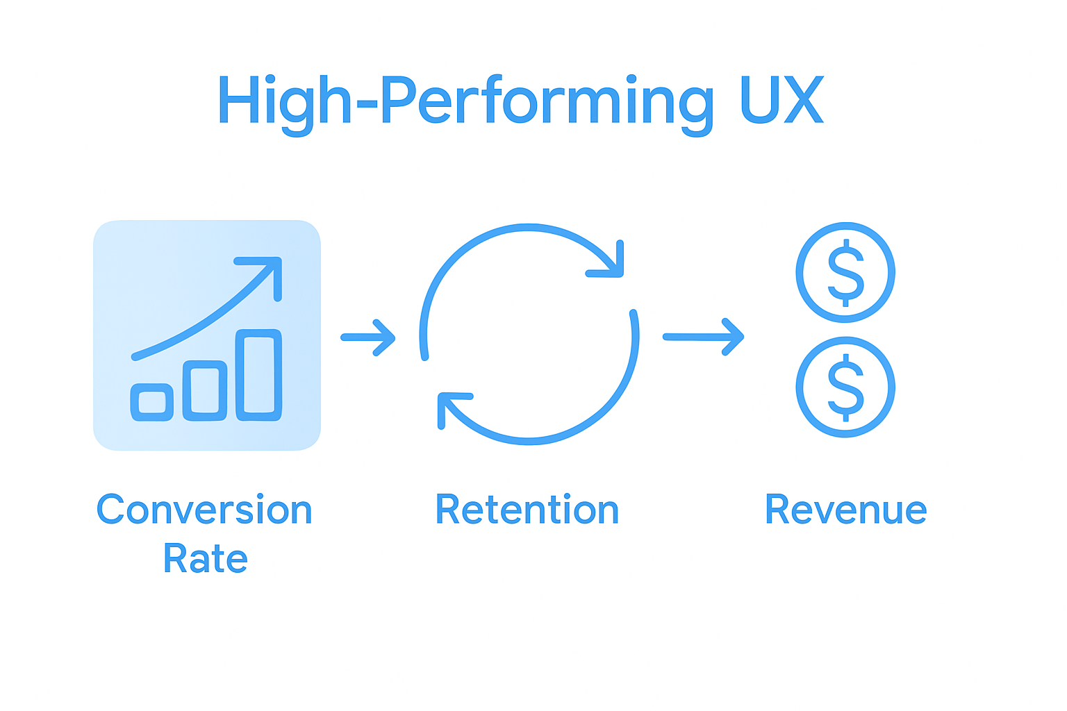 Infographic showing SaaS UX impact on business