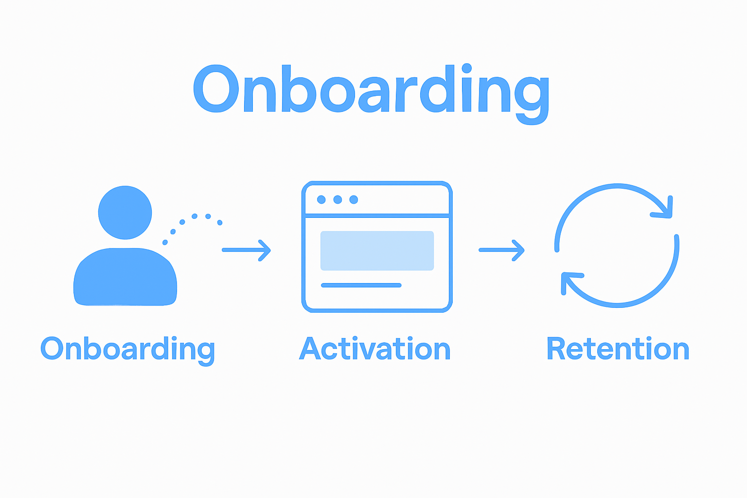 Infographic showing SaaS UX retention process