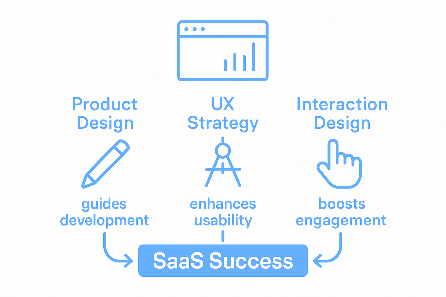 Infographic of senior design specializations in SaaS