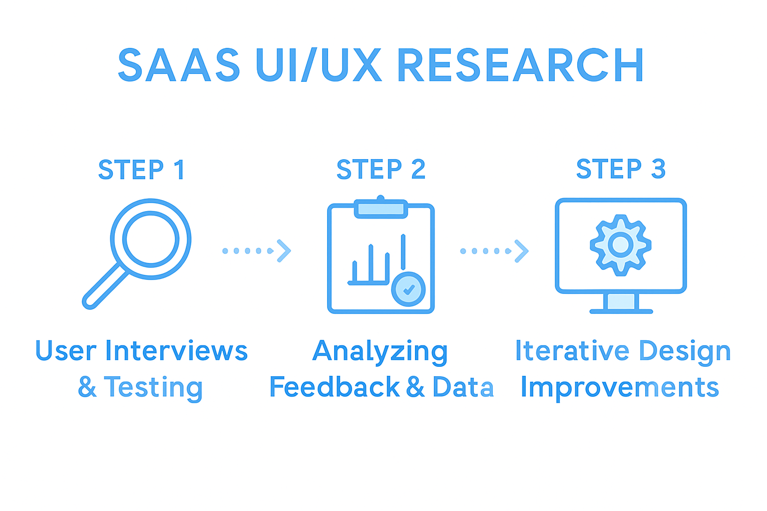 Three-step SaaS UI UX research infographic