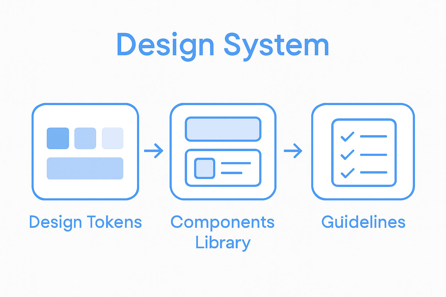 Three-layer design system architecture infographic