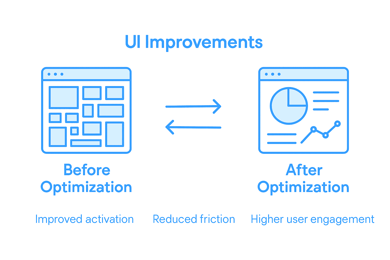 Infographic showing UI before and after optimization