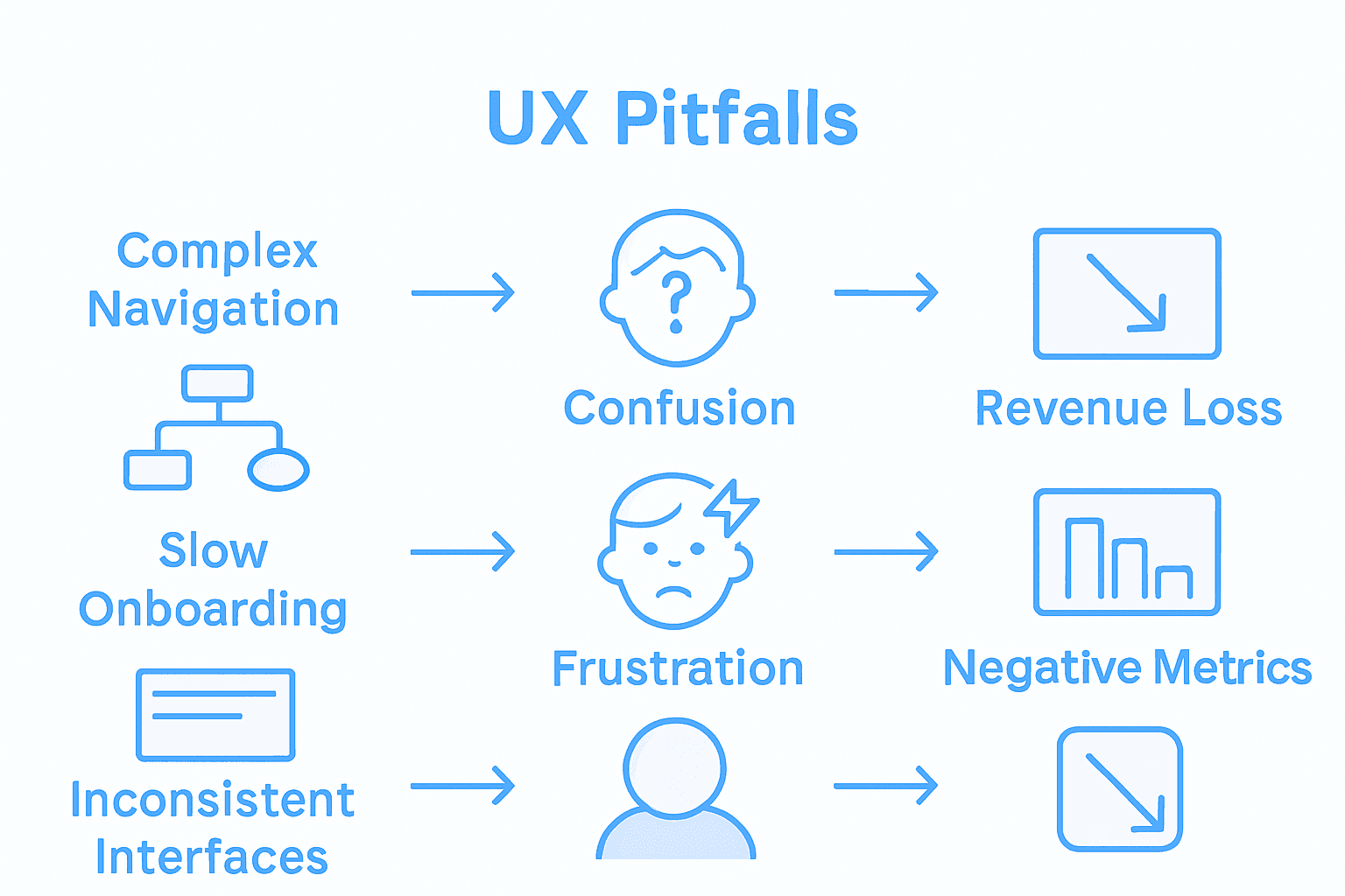 Infographic shows UX pitfalls harming SaaS revenue