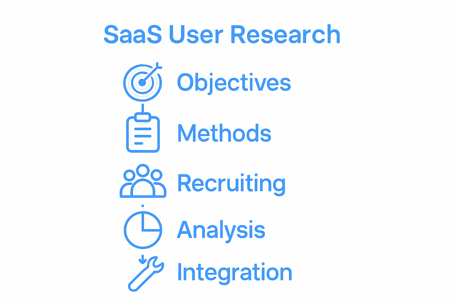 Flowchart of SaaS user research steps