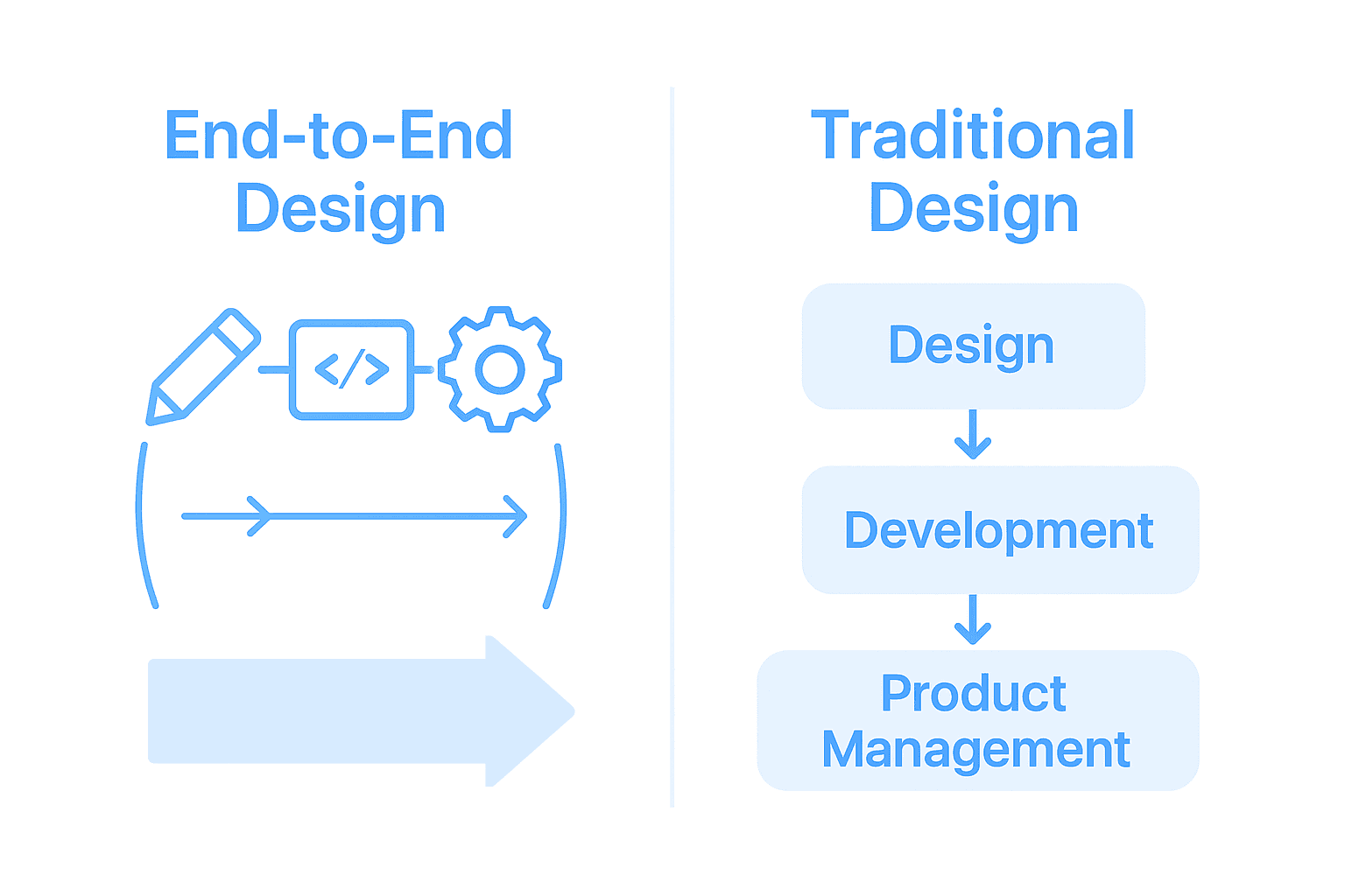 Infographic comparing end-to-end and traditional design