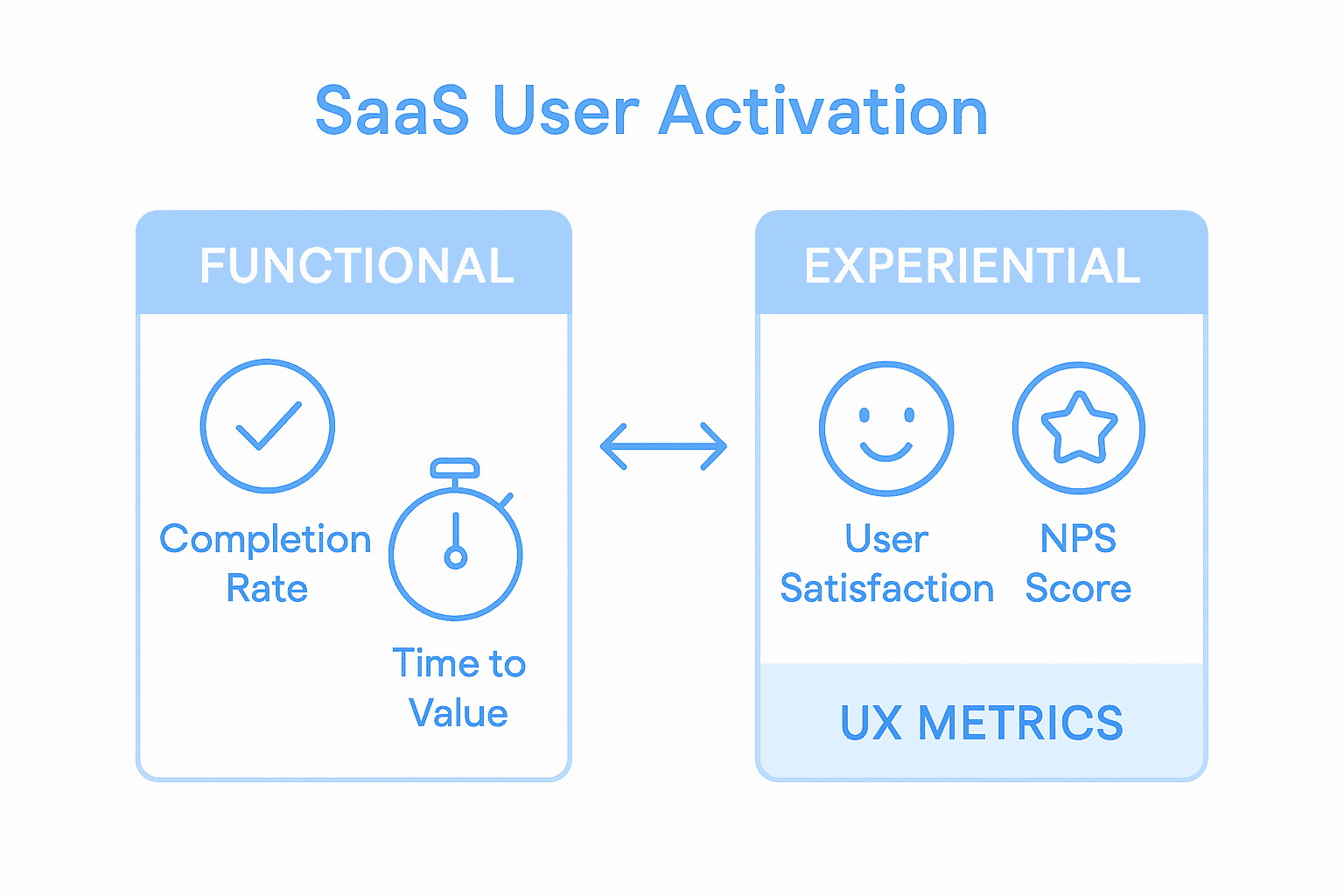 Infographic comparing SaaS activation metrics