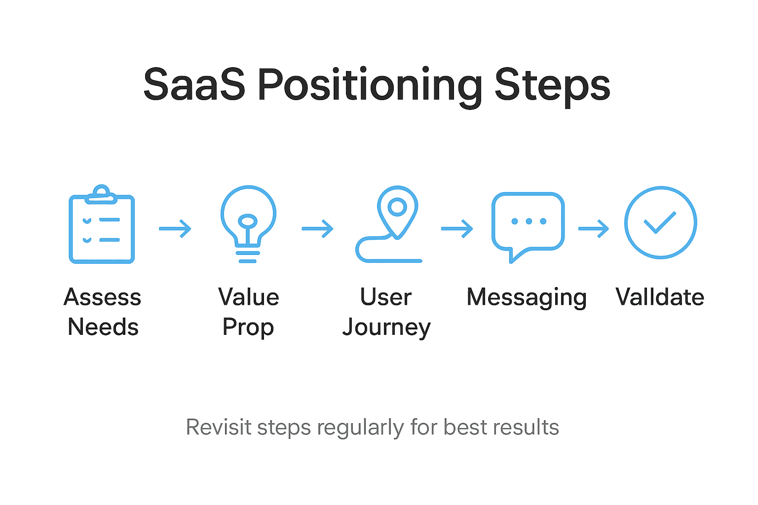 Infographic showing SaaS positioning process