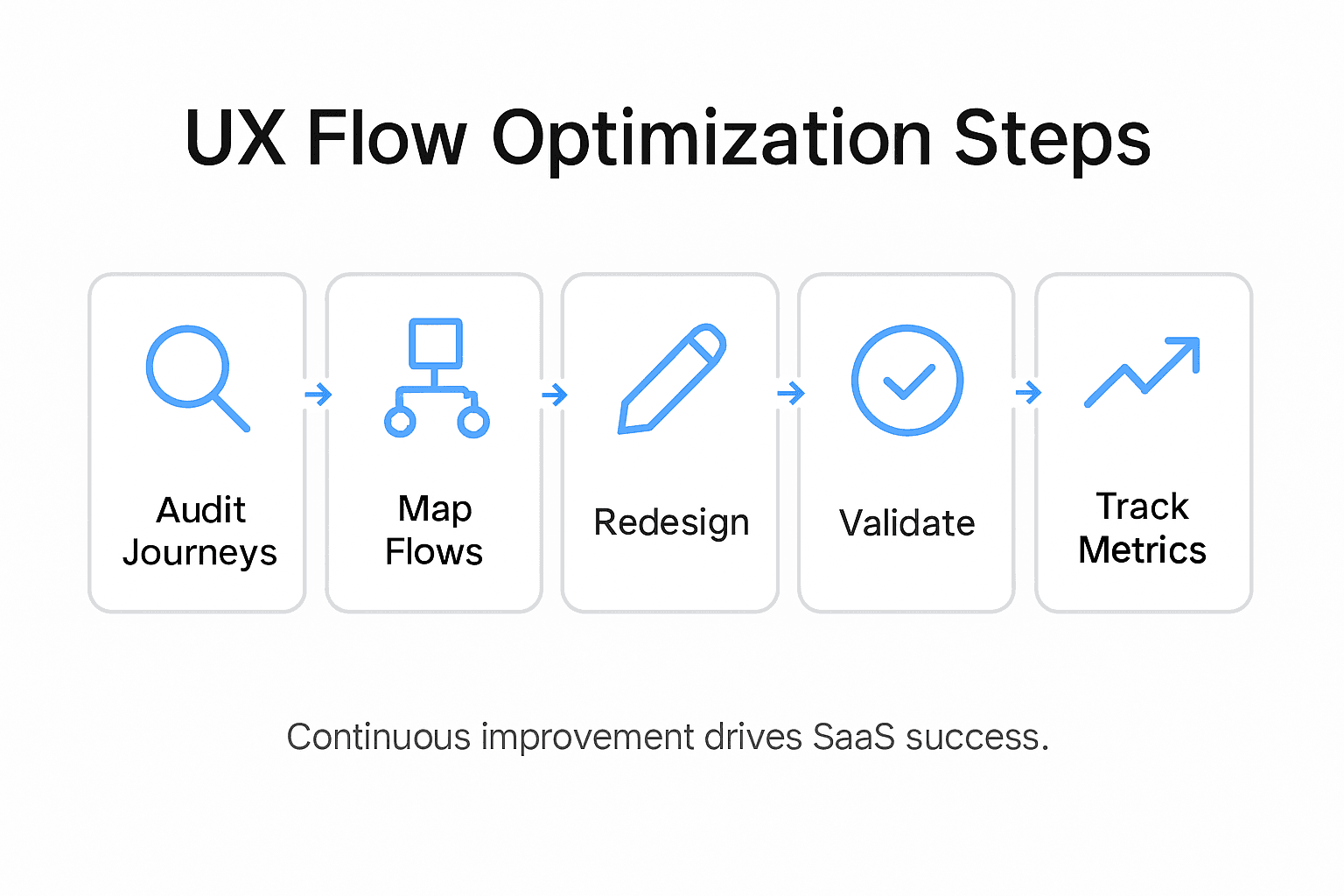 Infographic showing UX optimization steps for SaaS