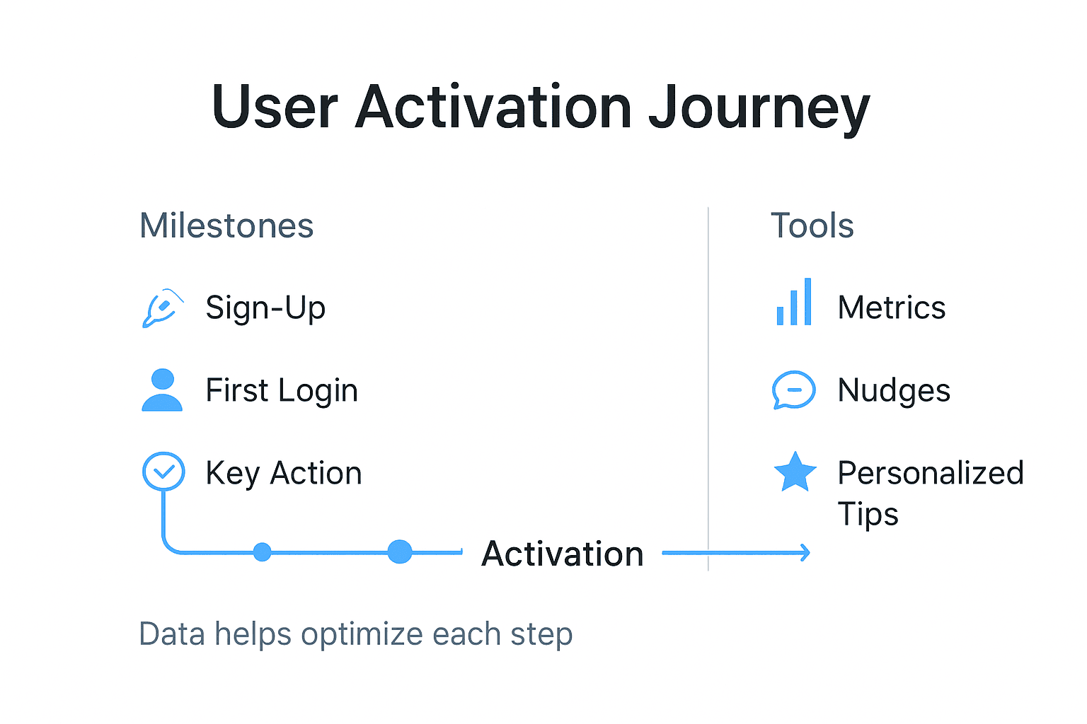 Infographic mapping user activation steps and tips