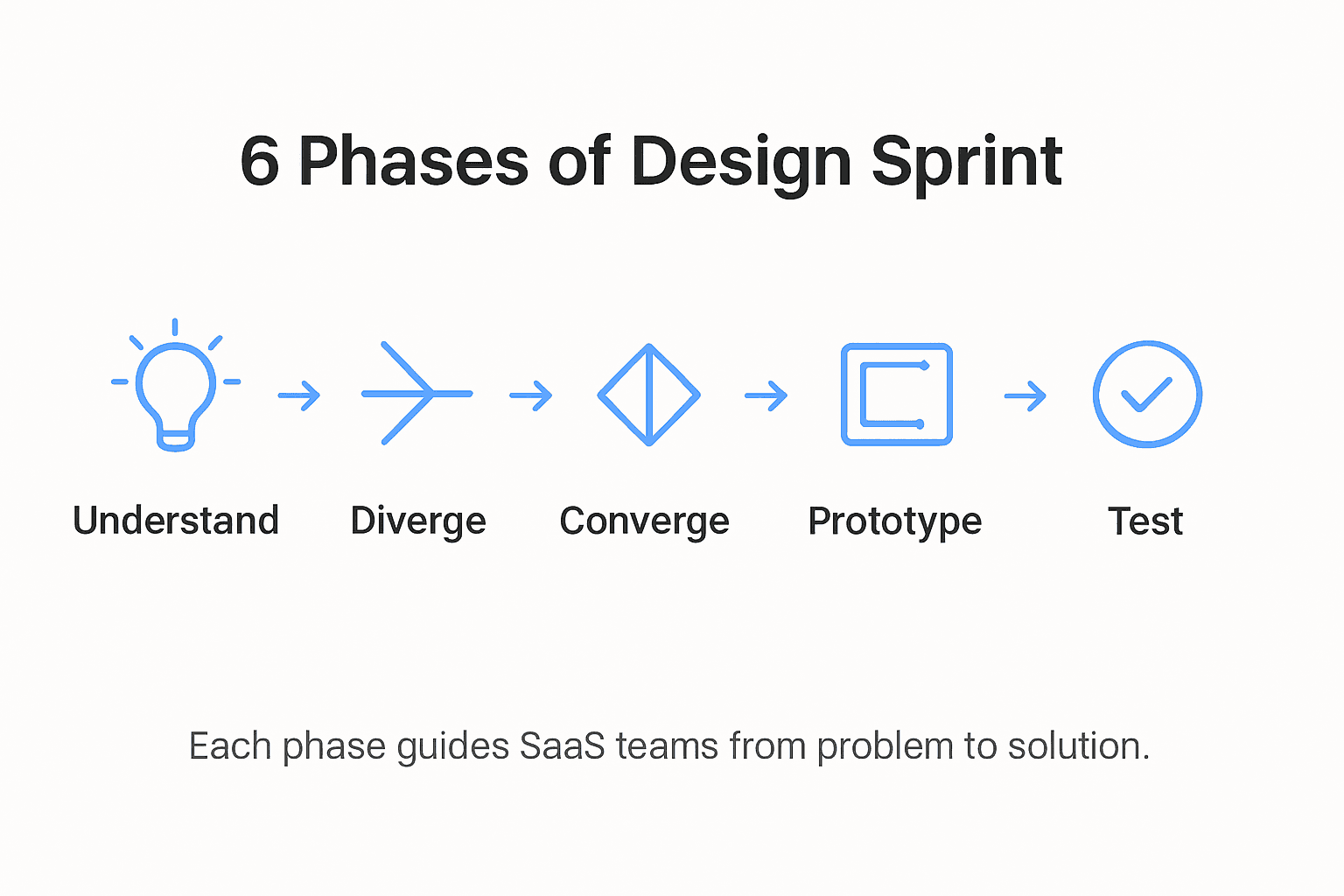Infographic showing design sprint phases overview