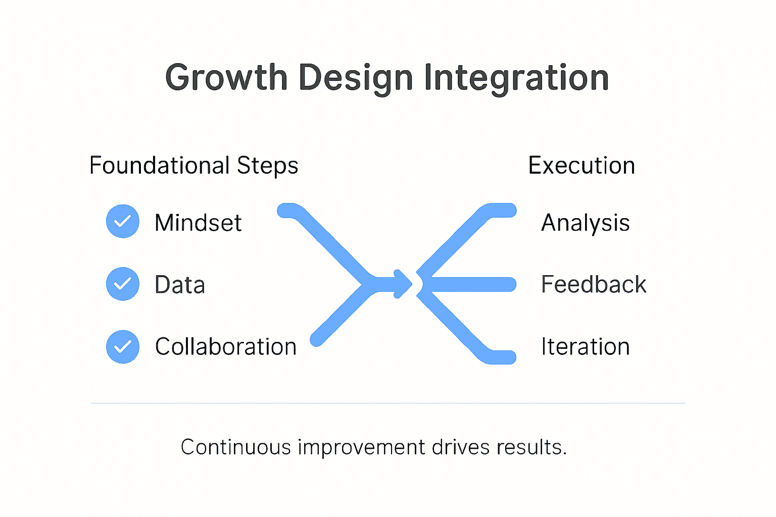 Infographic showing Growth Design integration steps