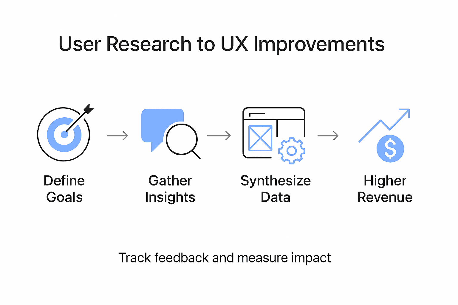 Infographic showing steps from research to UX improvements