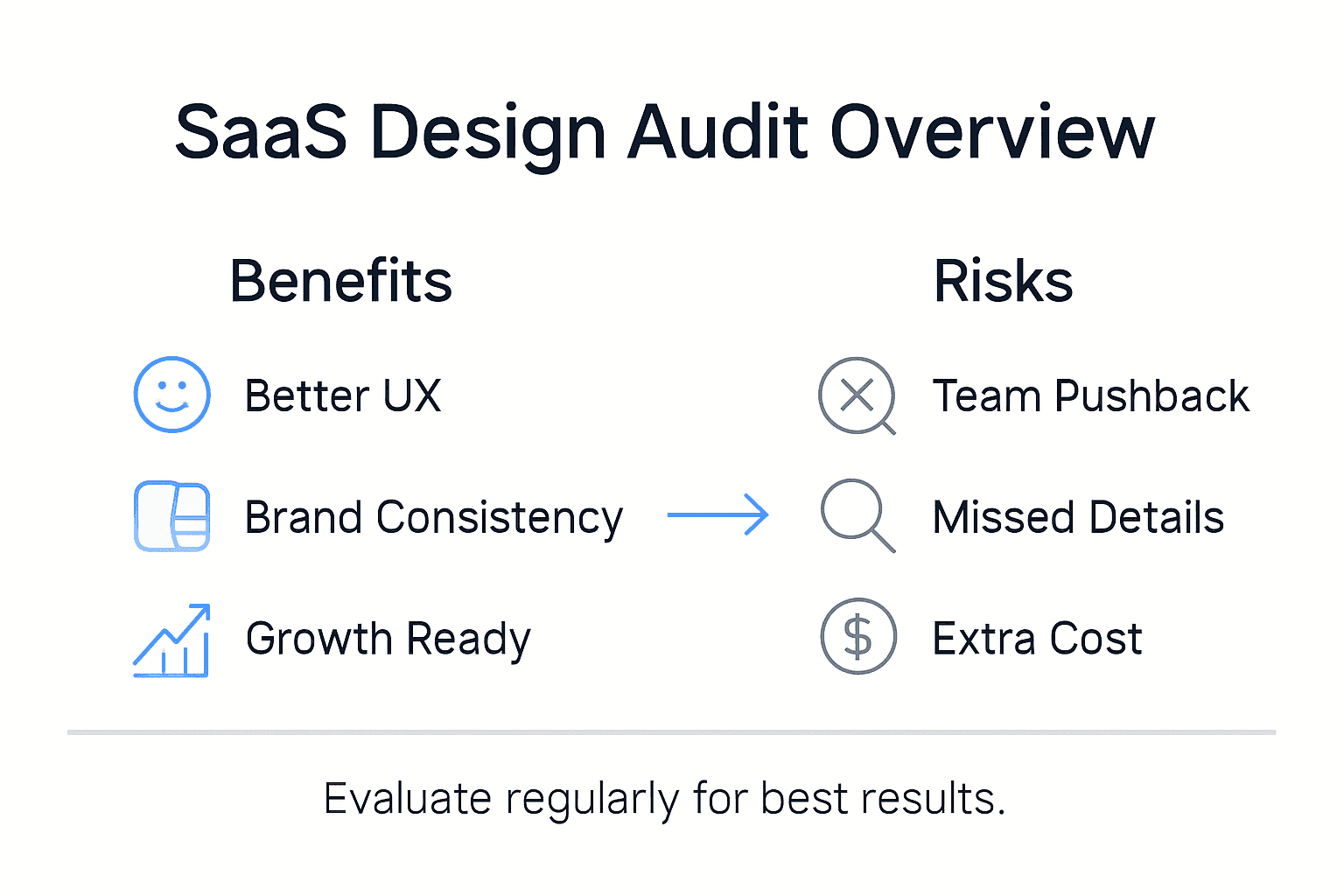 Infographic showing SaaS design audit benefits and risks