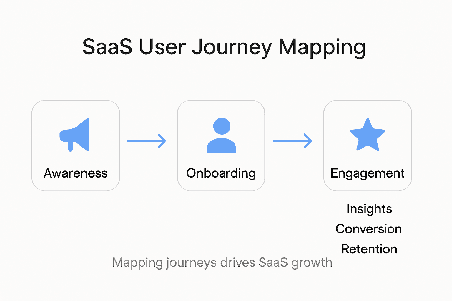Infographic showing SaaS user journey stages and benefits