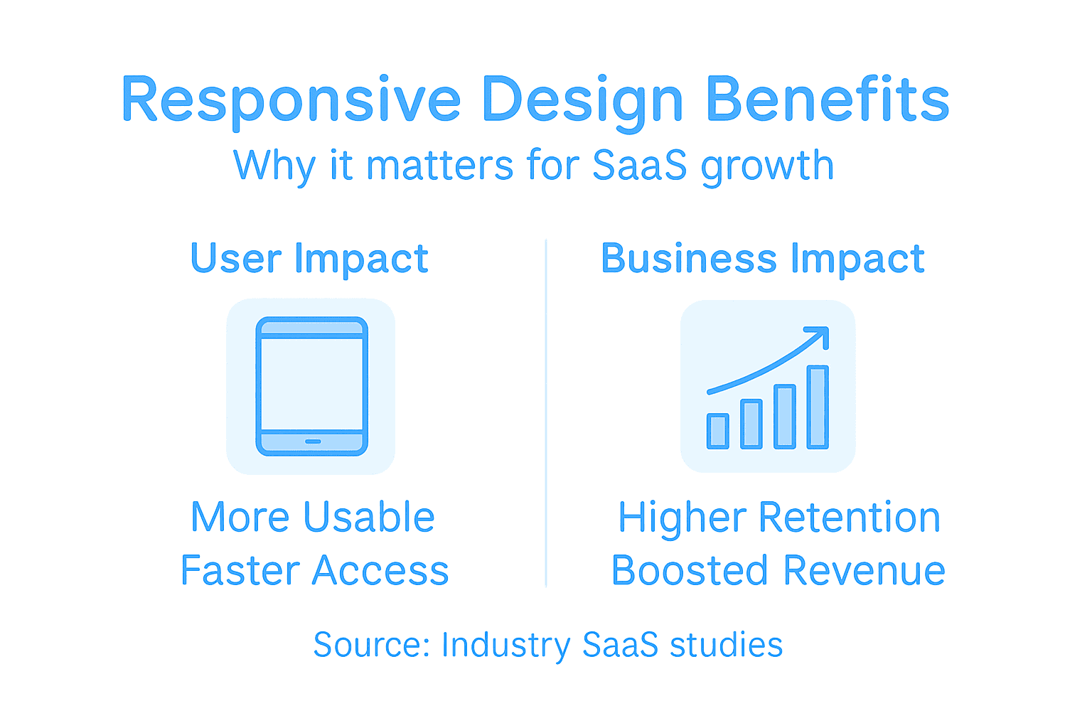Infographic showing responsive design SaaS benefits