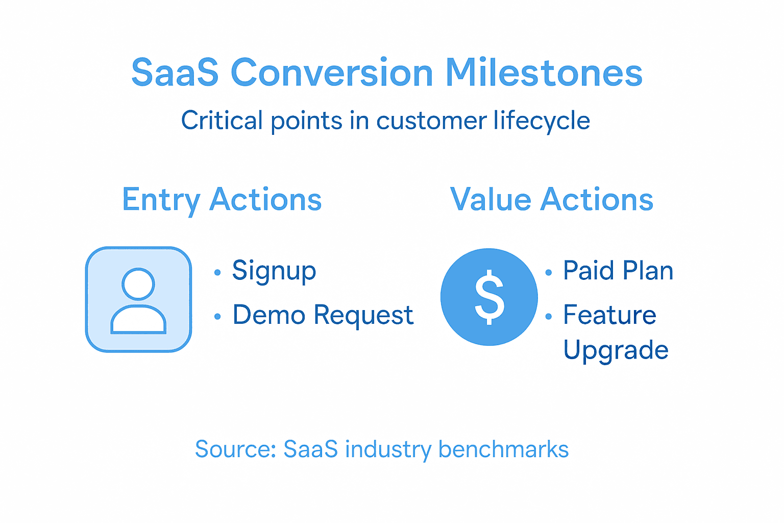 Infographic showing key SaaS conversion types