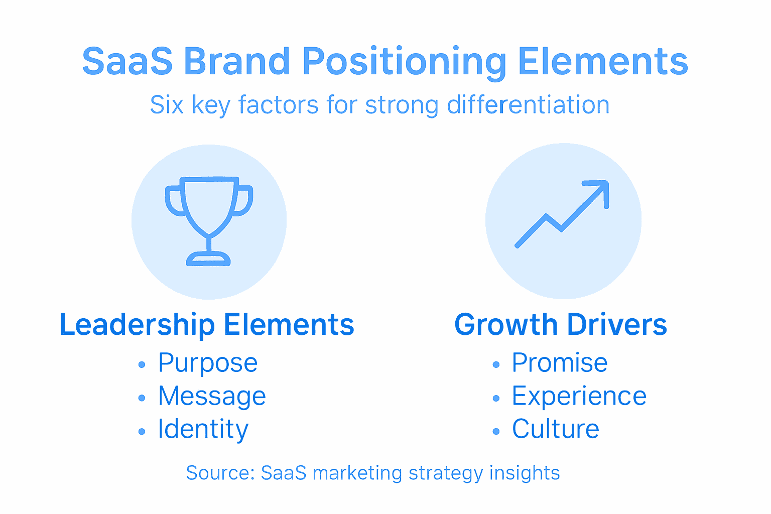 Infographic showing SaaS brand positioning elements