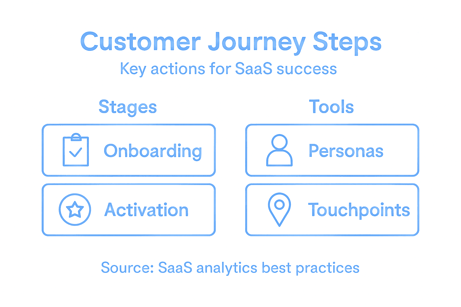 Infographic mapping customer journey steps and tools