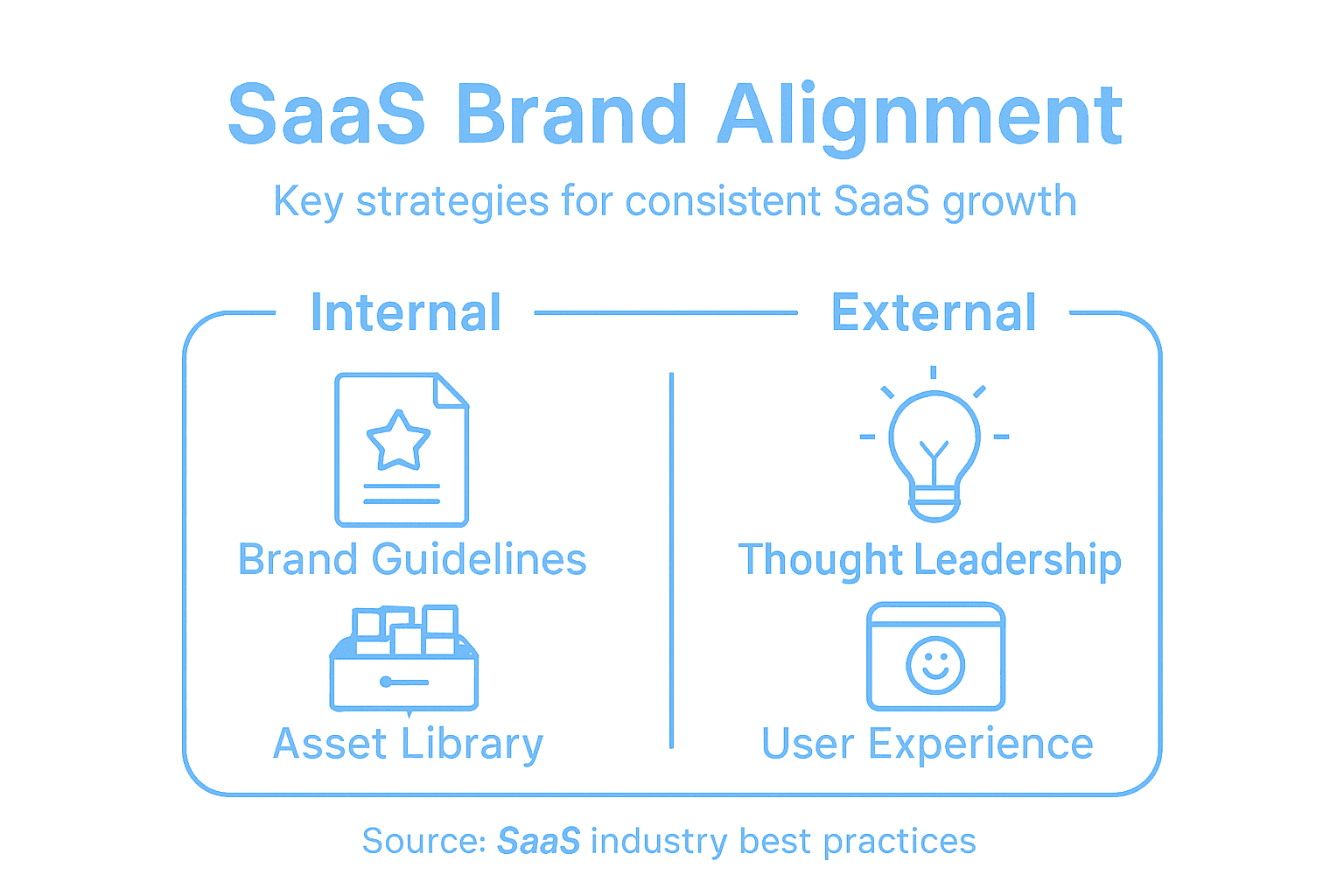 Infographic showing main SaaS brand strategies