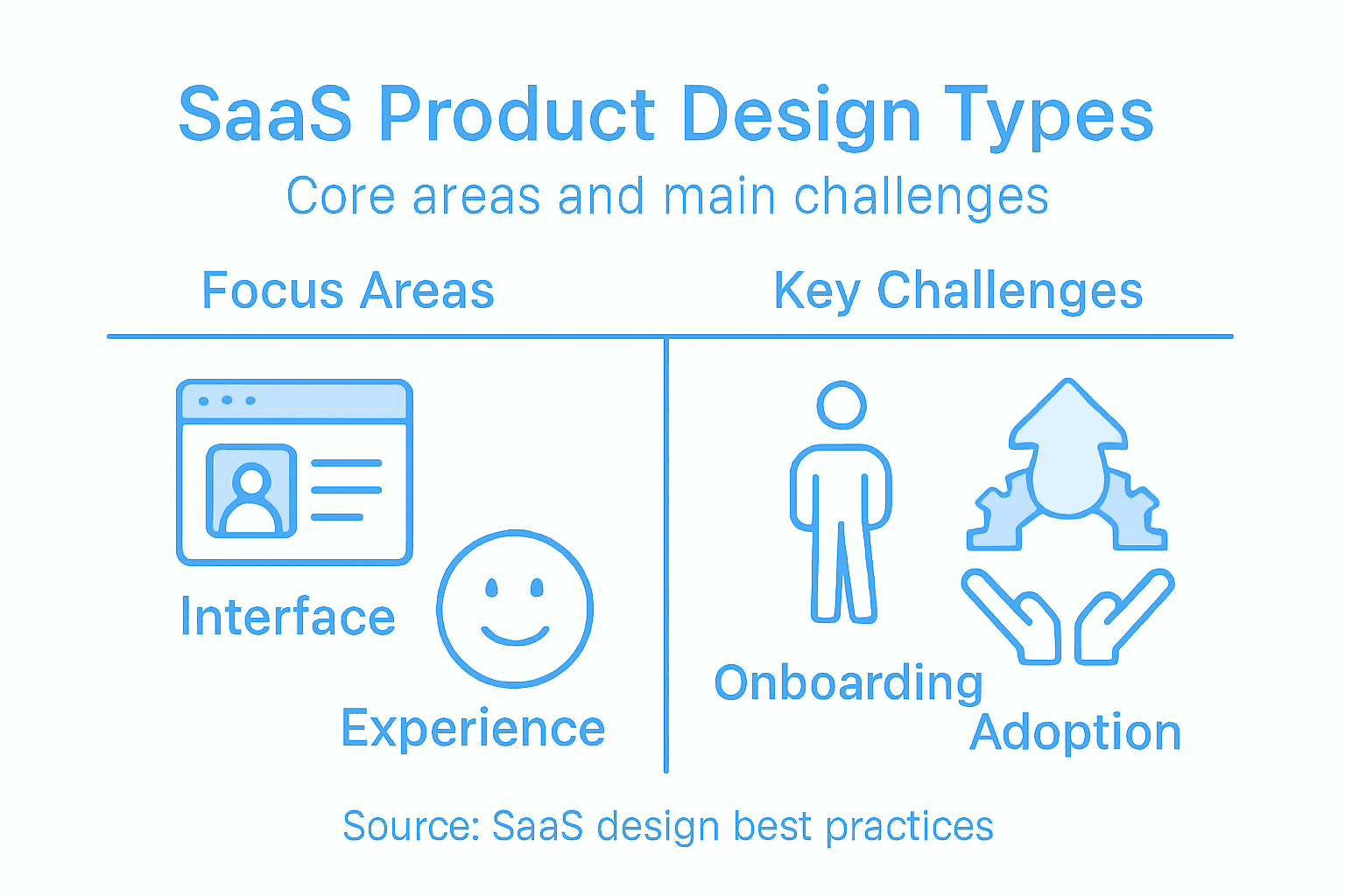 Infographic of SaaS product design types and challenges