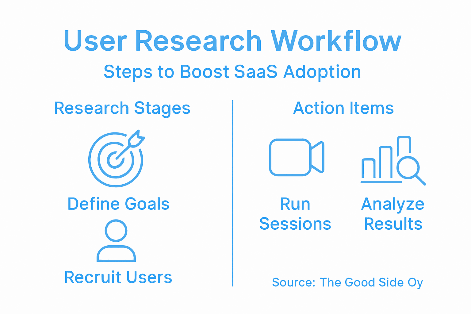 Infographic outlining user research workflow steps