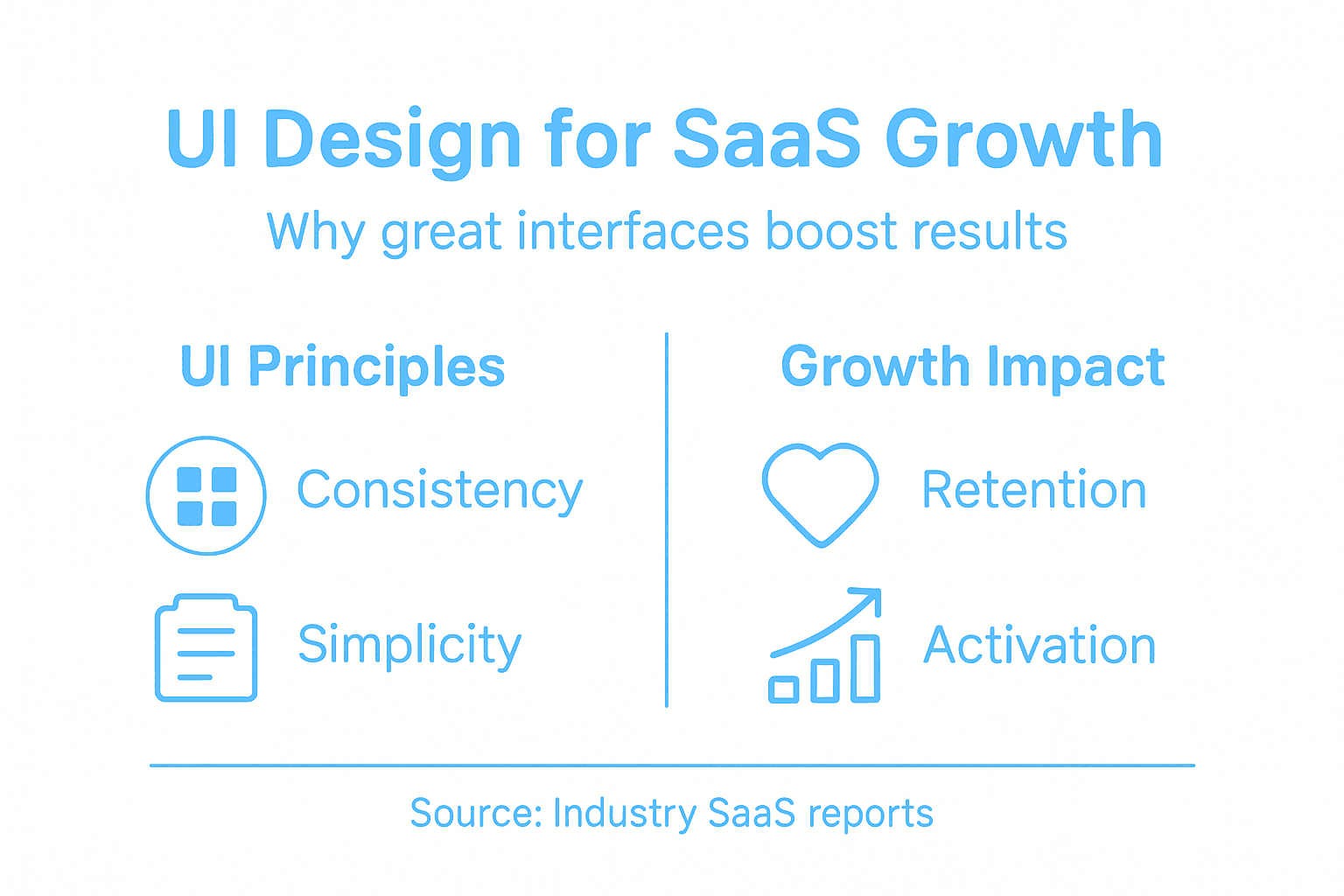 Infographic on UI design driving SaaS growth