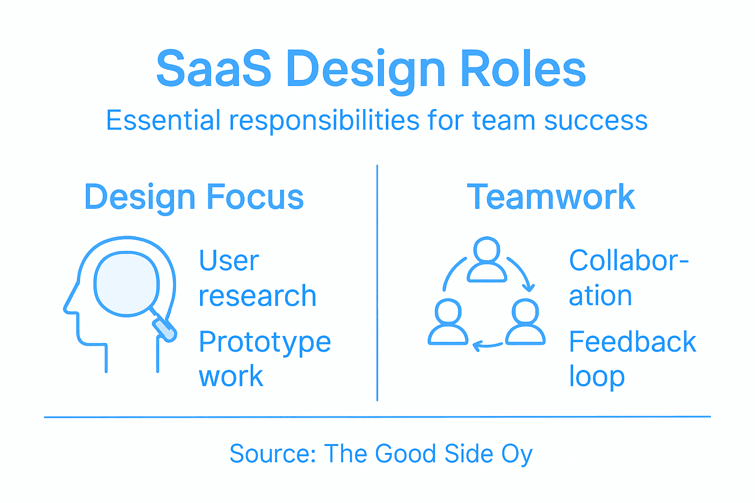 Infographic of key roles in SaaS design team
