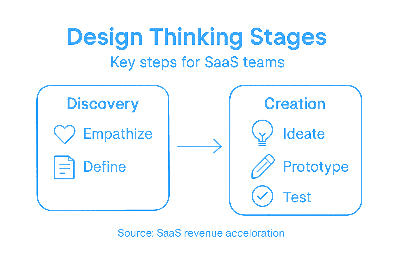 Infographic of SaaS design thinking stages