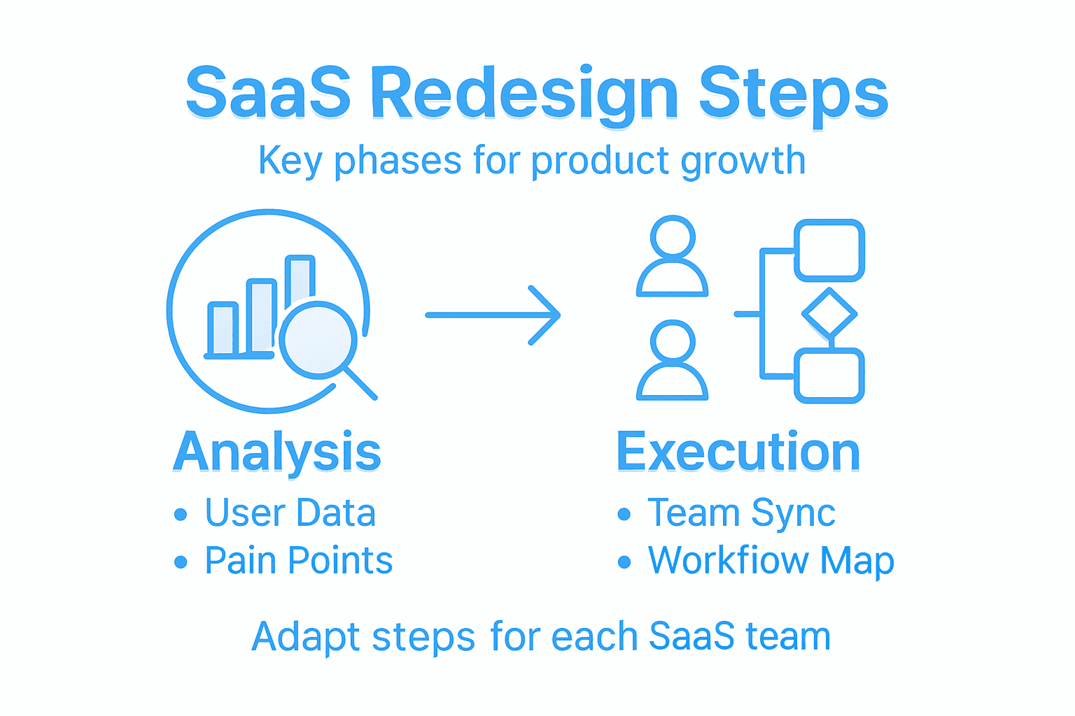 Infographic with key SaaS redesign workflow steps