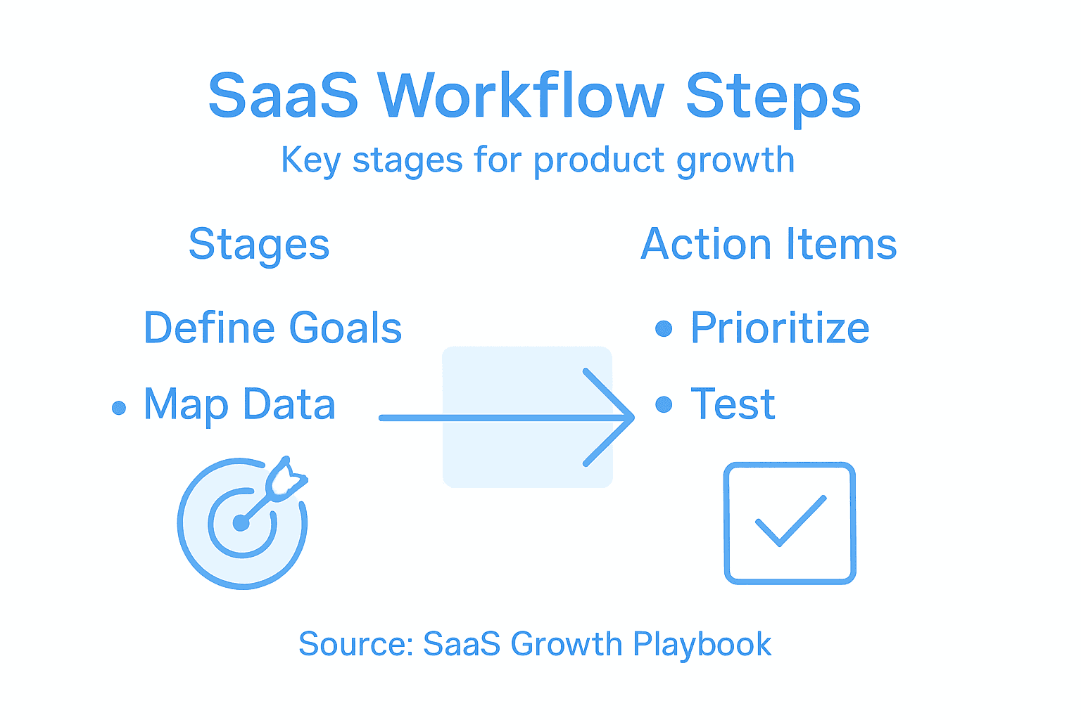 Infographic showing SaaS workflow steps overview